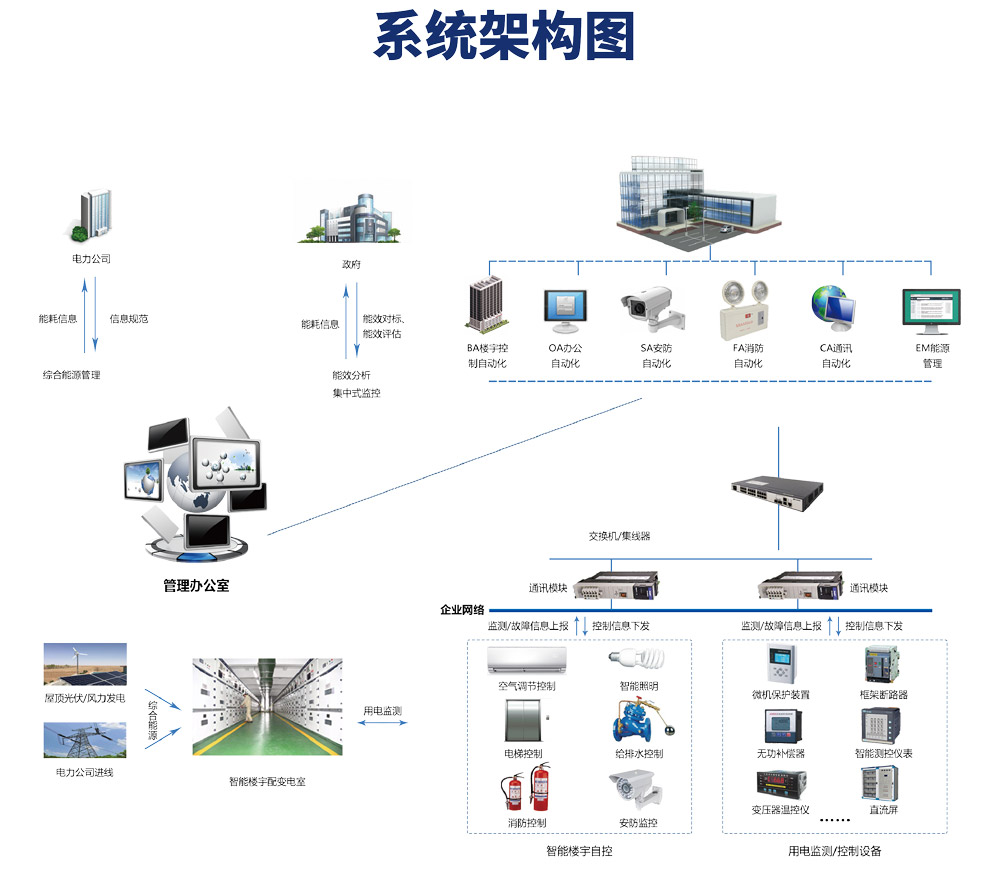 樓宇自控係統由哪些設備構成？它的原理是什麽？