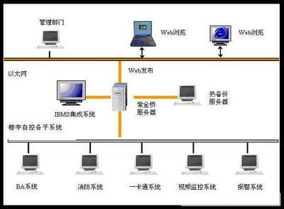 樓宇自控係統，智能建築
