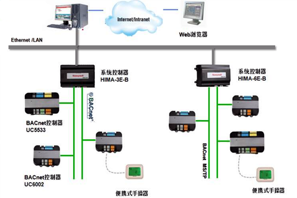 加強樓宇控製工程的協調管理和過程控製！