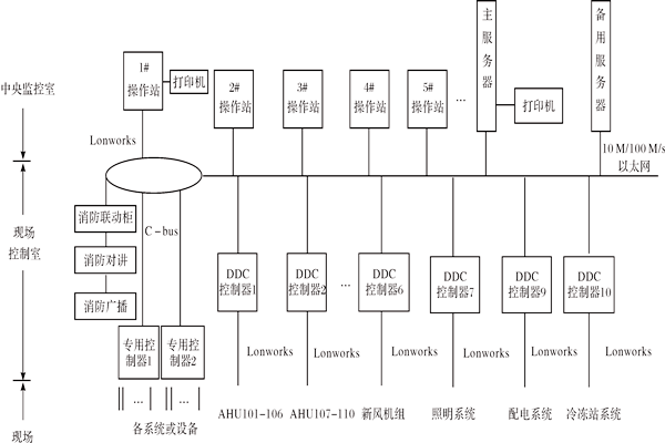 樓宇控製係統如何進行產品選型？