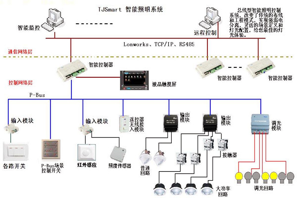 樓宇控製的四大基本照明控製方法！