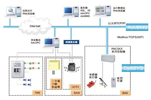 如何做好樓宇自動化係統的服務器管理工作？