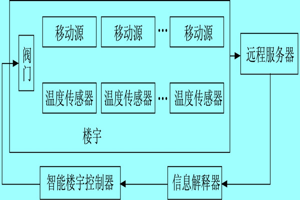 樓宇自控係統利用體感溫度實現智能化？
