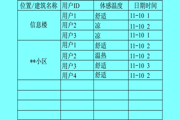 樓宇自控係統利用體感溫度實現智能化？