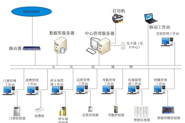 樓宇自動化係統應當具備哪些基本功能？