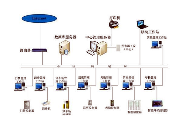 智能樓宇自控係統的管理工作該如何加強？