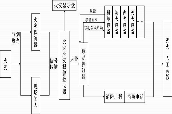 自動報警功能在樓宇自控係統中的展現！