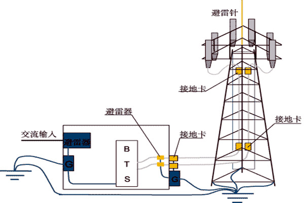樓宇控製係統與防雷檢測的契合！