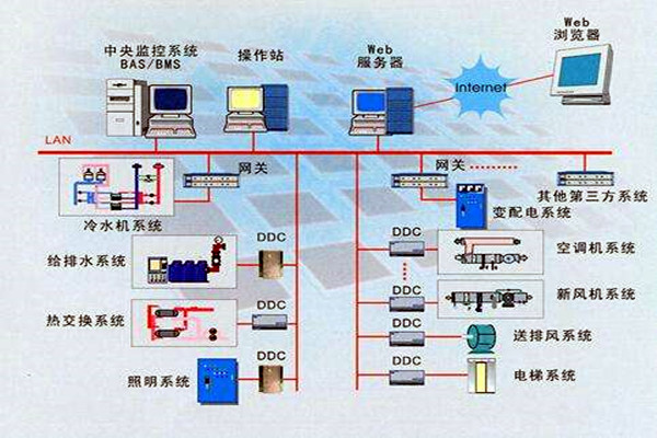樓宇智能化係統的設計依據有哪些？