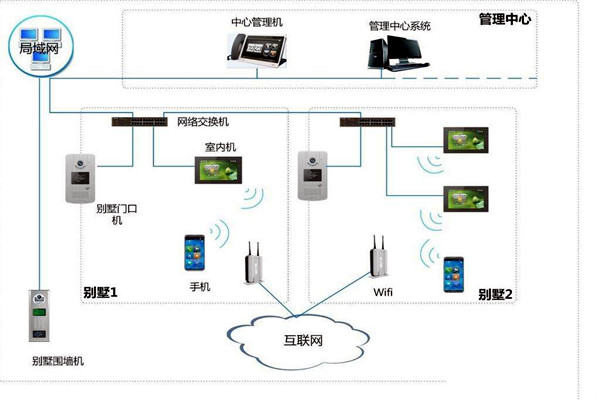 樓宇自控中可視對講係統四大基本構件！