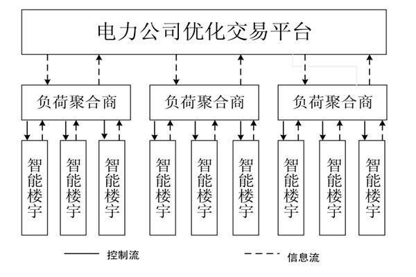 如何對樓宇自控係統的中央空調進行調度框架？