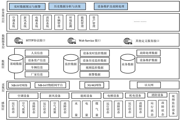 樓宇自控係統的研發應該遵循什麽樣的理念？