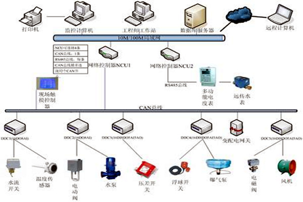 樓宇自控具有哪些節能效果？