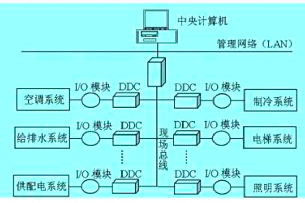 想要降低運營成本？那就搭建樓宇自動化係統！