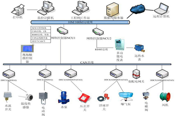 樓宇自控係統機電一體化的實現！