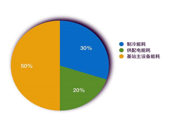 樓宇智能化係統如何進行能耗統計？