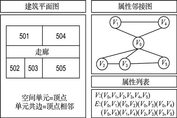 如何構建樓宇自控屬性鄰接圖？