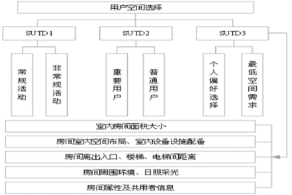 通過BIM和SUA實現樓宇自控的空間管理！