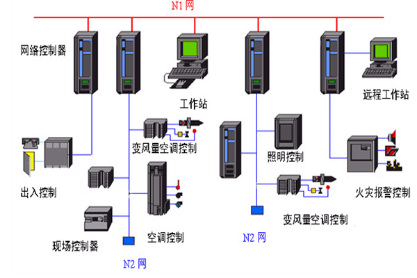開發好樓宇自動化係統需要哪些底蘊？