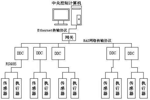 樓宇自控如何保證管理質量？