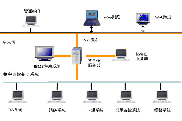  樓宇自控如何實現係統集成？