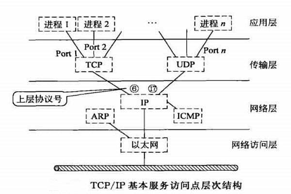 智能樓宇自控係統TCP/IP網絡互連通信協議的構建！