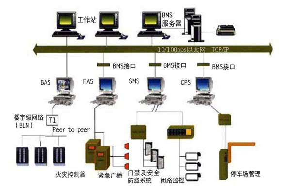 為什麽要走樓宇自控的路子？