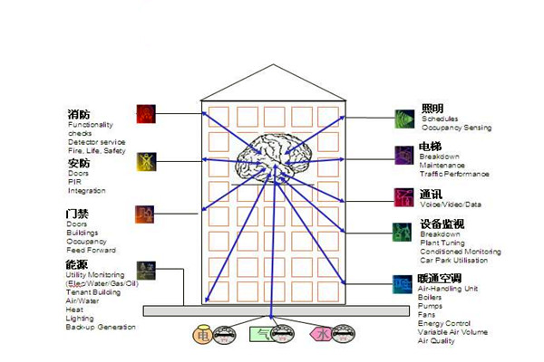 樓宇自控通訊及控製係統的科學性！