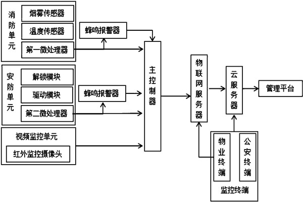 樓宇智能化係統監控部分的架構！
