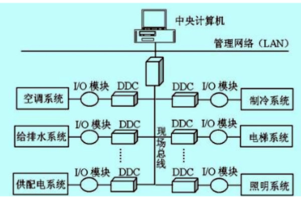 樓宇自控如何做好技術管理？