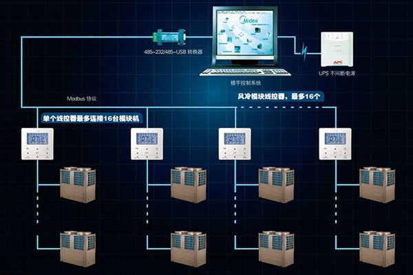 宮庭海分析現代樓宇控製係統發展現狀！