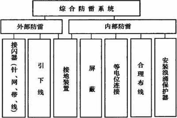樓宇控製係統如何實現樓宇綜合防雷？
