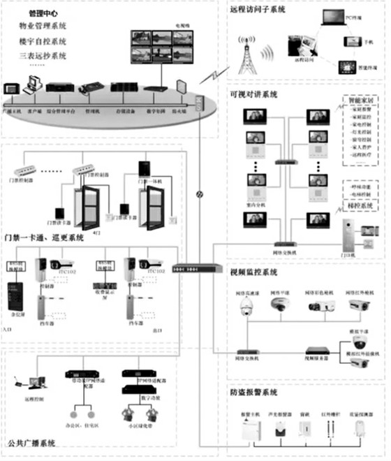 樓宇自控智能安防係統的重要組成！