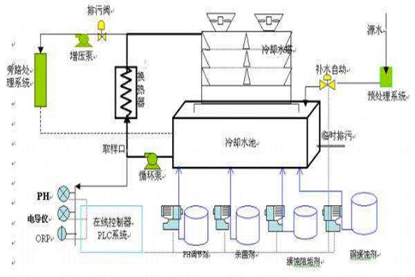 與樓宇自控係統有關聯的給排水工程！