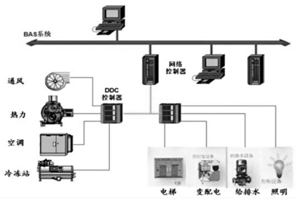 樓宇智能化係統的設計程序與配合需求！