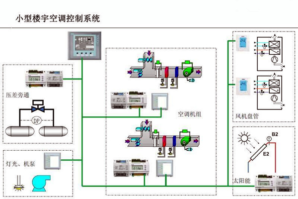 智能樓宇控製係統對電子信息技術的依賴！