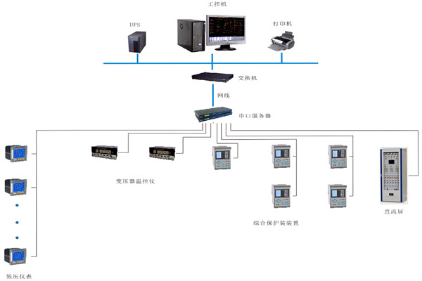 如何對變配電監控係統進行性能測試？