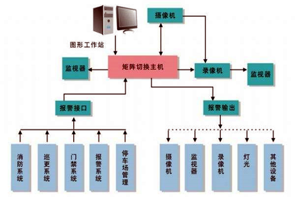 樓宇智能化係統的進度跟蹤調整！
