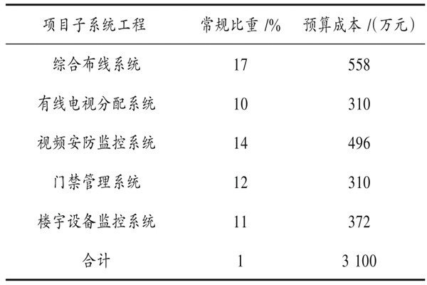 樓宇自動化係統具體項目造價管理實例！