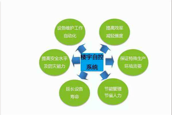 智能樓宇控製係統如何全局管控樓宇信息？