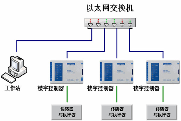 樓宇自動化係統的運維理念！