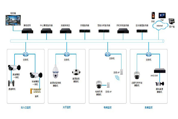 樓宇控製係統的安防配置可以參照哪些原則？