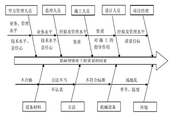 智能樓宇控製係統施工質量好不好怎麽看？