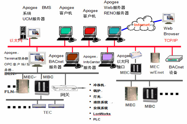 樓宇智能化係統安防工程的管理建議！