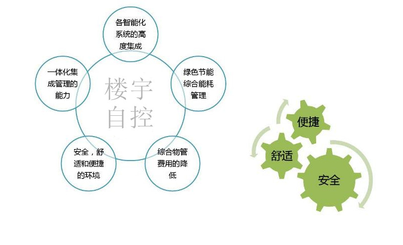 智能樓宇自控係統促進城市可持續發展！