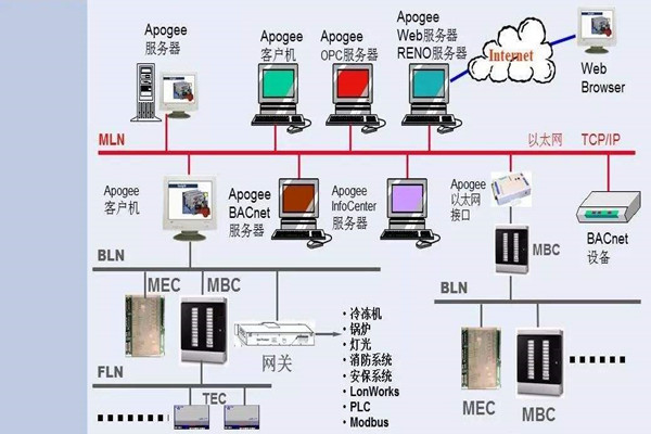 如何操作讓樓宇控製係統更強大？
