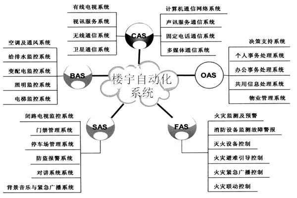 樓宇自動化係統包括哪些子係統？
