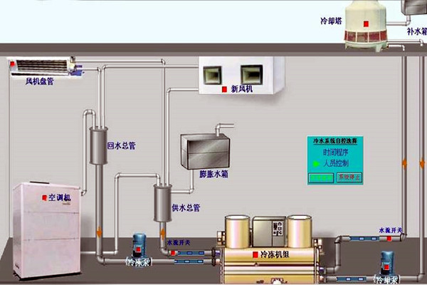 我國樓宇自動化技術的曆史狀況如何？