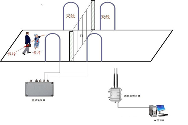 什麽是樓宇控製係統RFID係統？