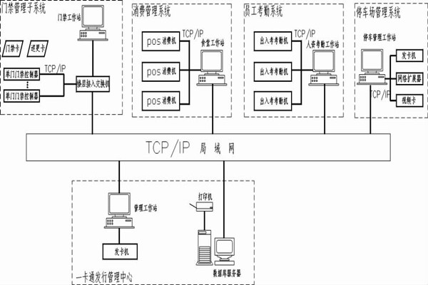 什麽是智能樓宇控製係統的一卡通？